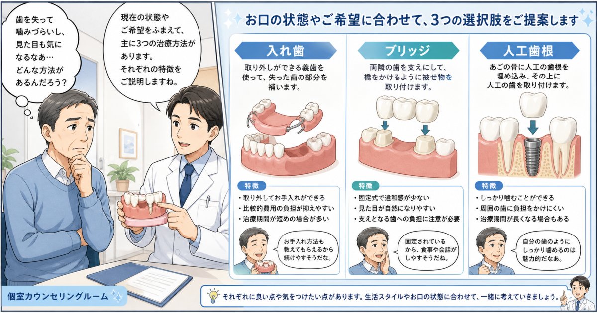 歯を失った50代へ｜入れ歯・ブリッジ・人工歯根の違いと選び方